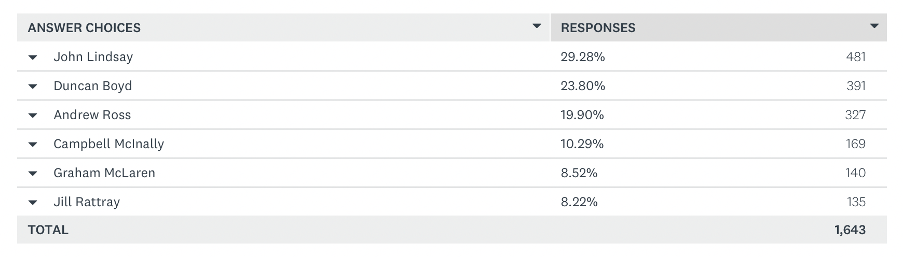 Table of DUSG Election results 